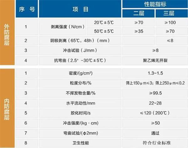 宣城3pe防腐钢管厂家性能指标参数